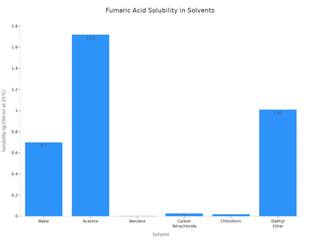 Bar chart showing fumaric acid solubility in various solvents at 25°C